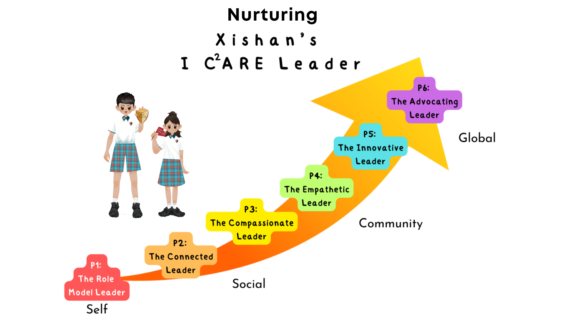 Leadership development