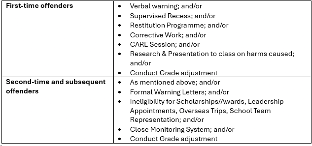 Disciplinary Consequences for Minor Offences